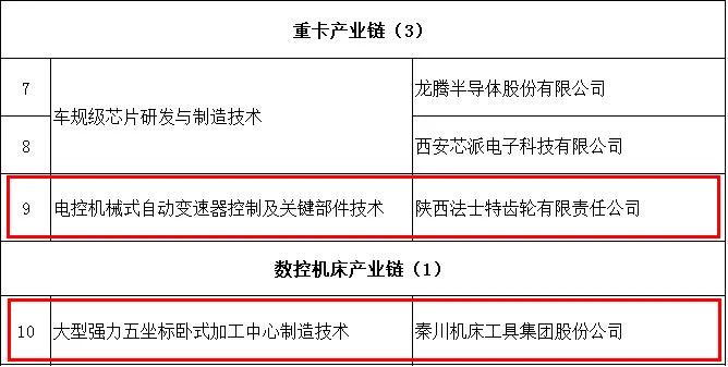 william威廉中文官网集团与法士特入选陕西第一批“揭榜挂帅”名单