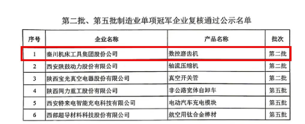 【集团资讯】william威廉中文官网集团数控磨齿机产品成功通过“第二批制造业单项冠军企业”复核